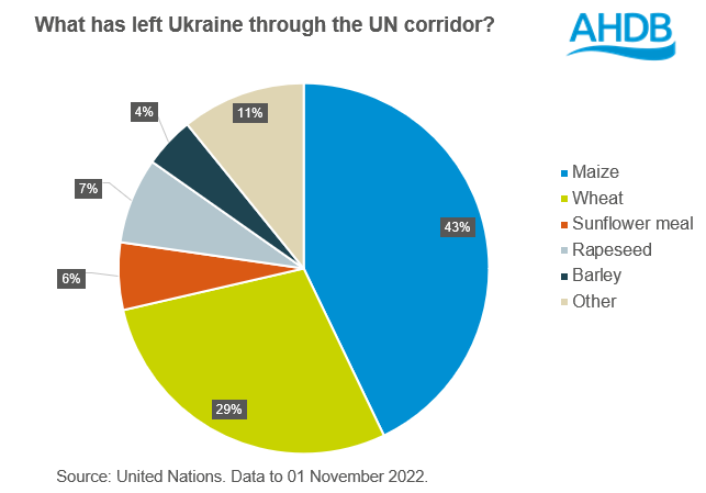 Pie chart showing maize primary grain leaving Ukraine via UN corridor